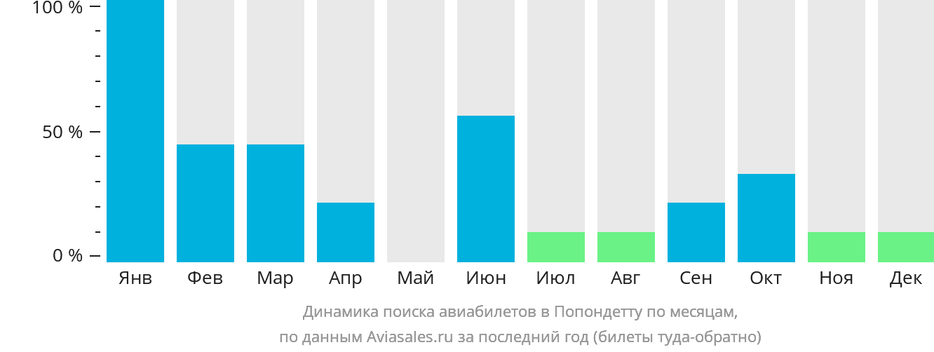 Динамика поиска авиабилетов в Попондетту по месяцам
