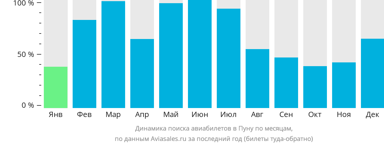 Динамика поиска авиабилетов в Пуну по месяцам