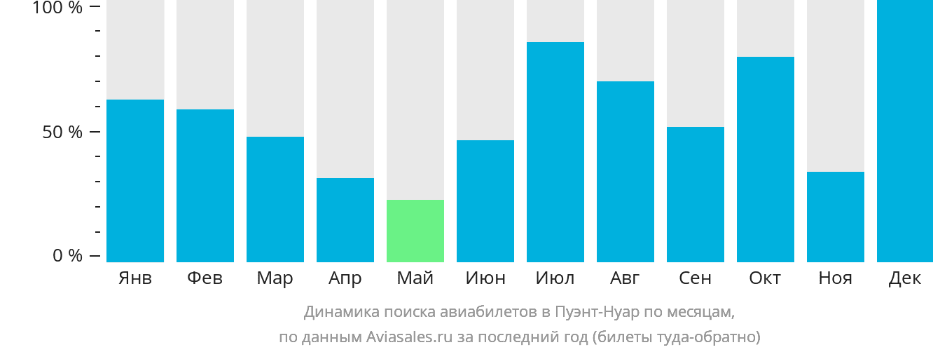 Динамика поиска авиабилетов в Пуэнт-Нуар по месяцам