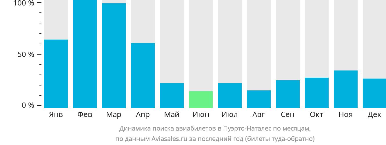 Динамика поиска авиабилетов в Пуэрто-Наталес по месяцам