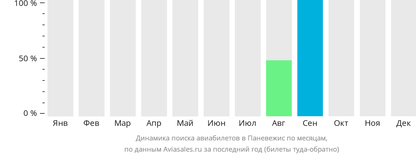 Динамика поиска авиабилетов в Паневежис по месяцам