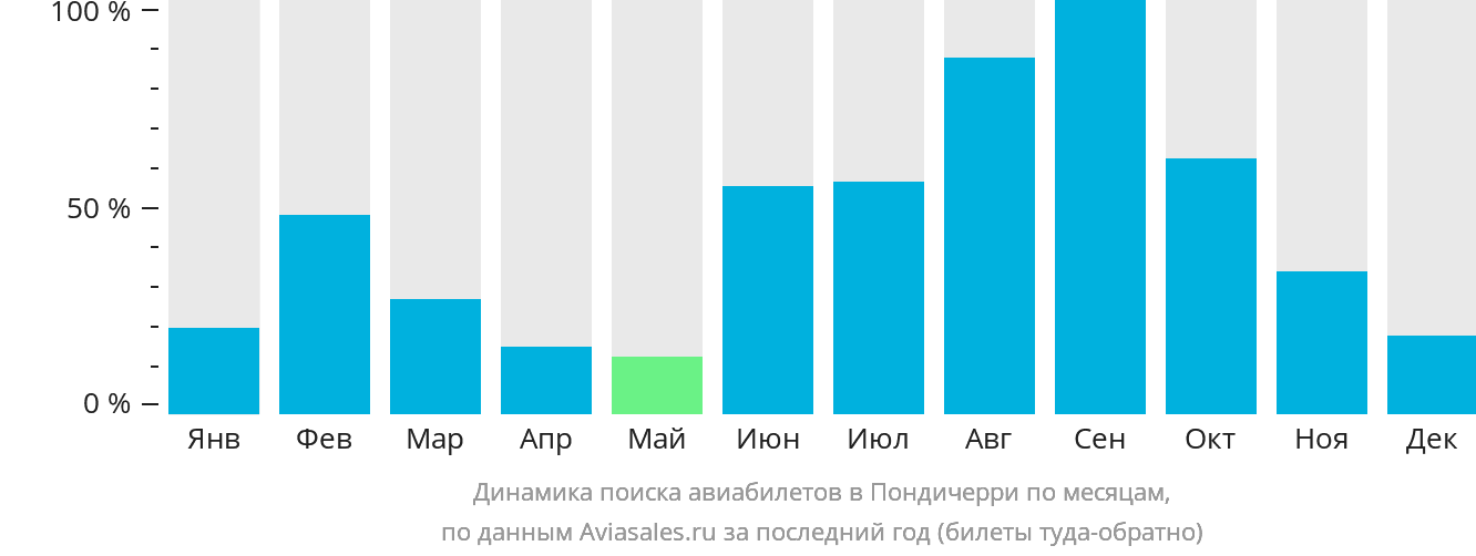 Динамика поиска авиабилетов в Пондичерри по месяцам
