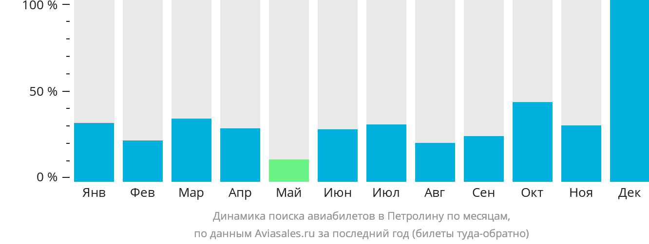 Динамика поиска авиабилетов в Петролину по месяцам
