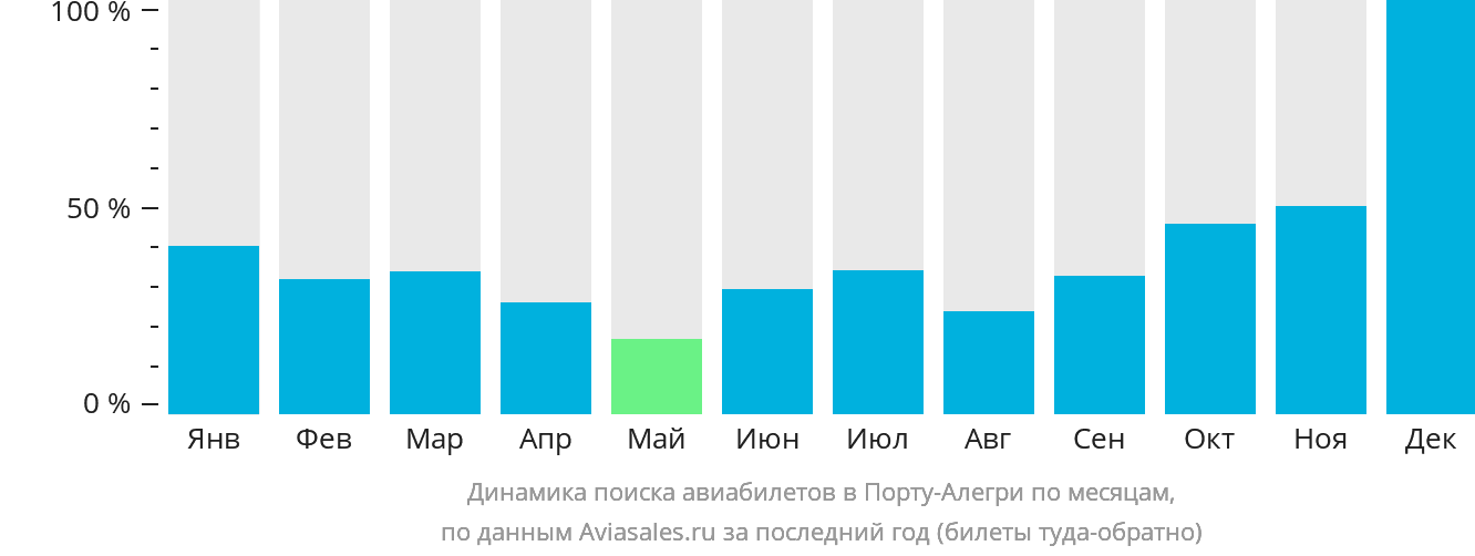 Динамика поиска авиабилетов в Порту-Алегри по месяцам
