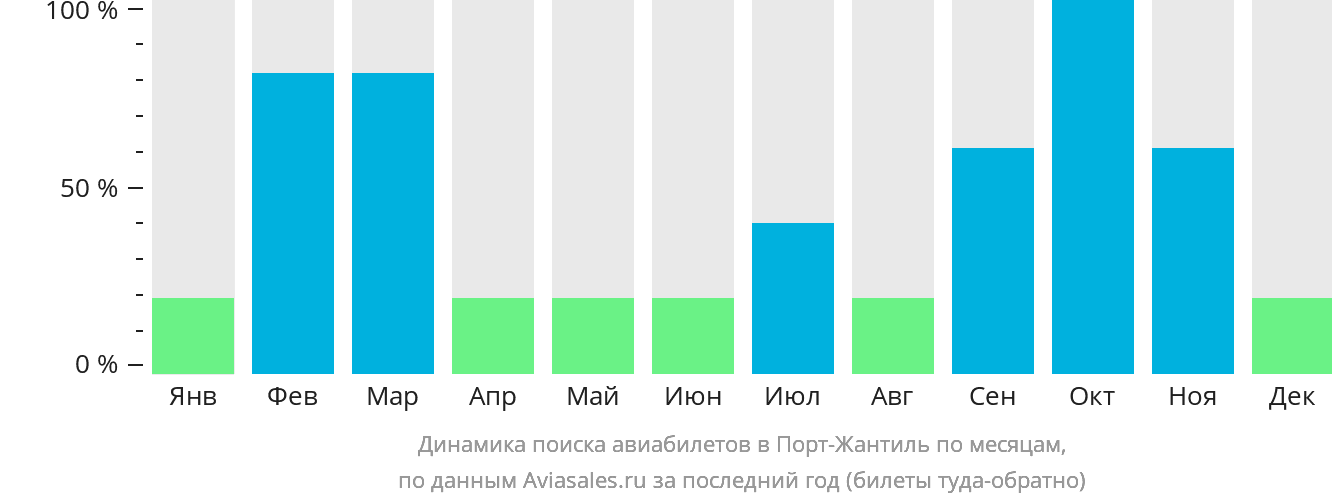 Динамика поиска авиабилетов в Порт-Жантиль по месяцам