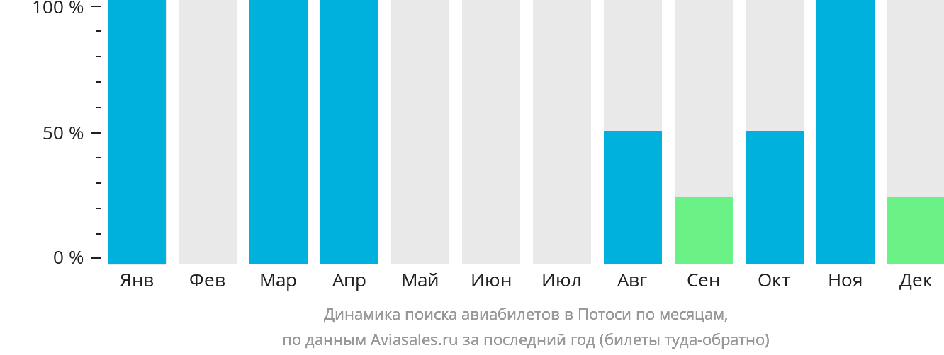 Динамика поиска авиабилетов в Потоси по месяцам
