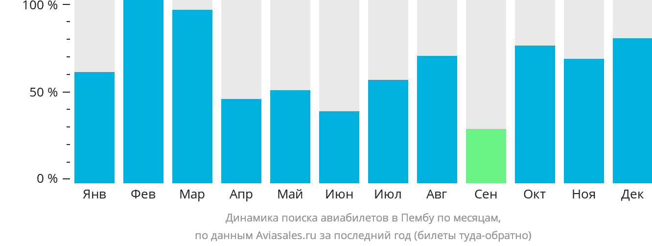 Динамика поиска авиабилетов в Пембу по месяцам