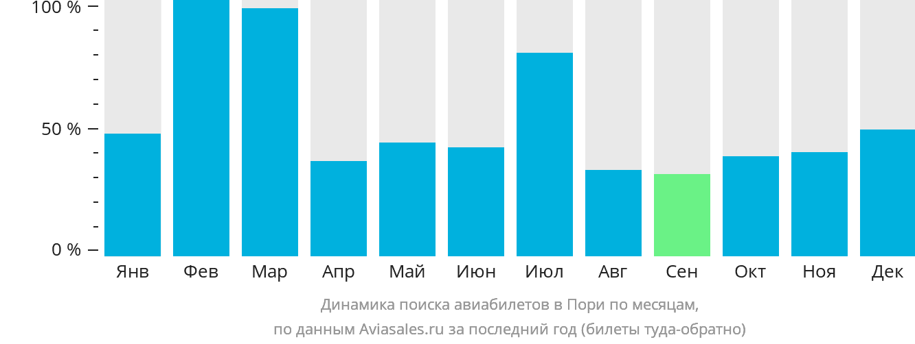 Динамика поиска авиабилетов в Пори по месяцам