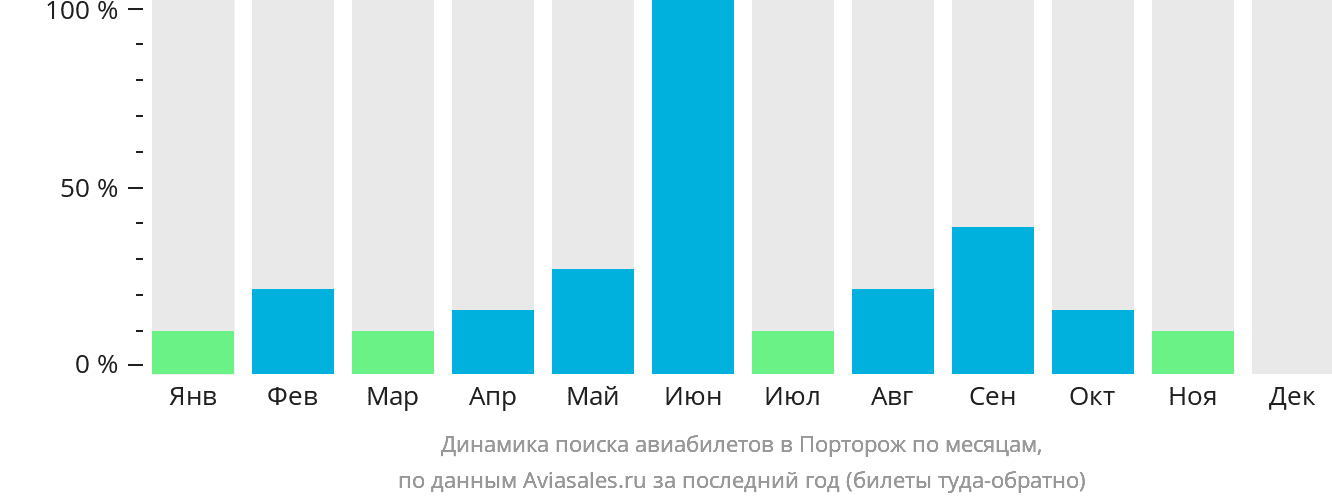 Динамика поиска авиабилетов в Порторож по месяцам