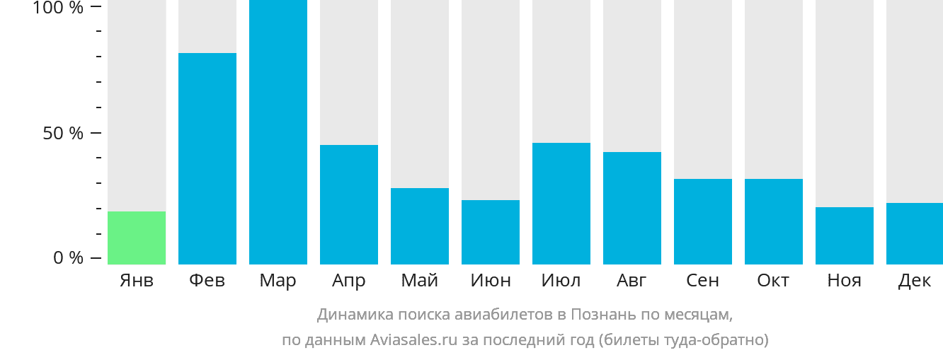 Динамика поиска авиабилетов в Познань по месяцам