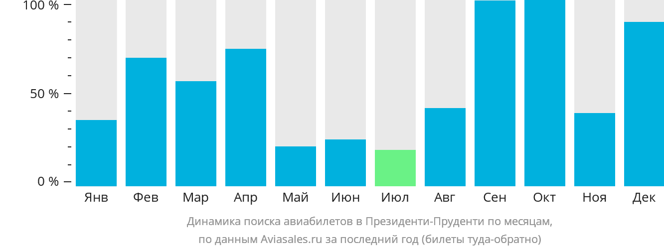 Динамика поиска авиабилетов в Президенти-Пруденти по месяцам