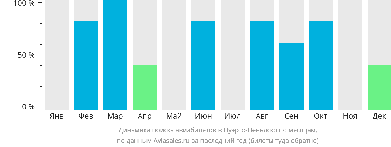Динамика поиска авиабилетов в Пуэрто-Пеньяско по месяцам