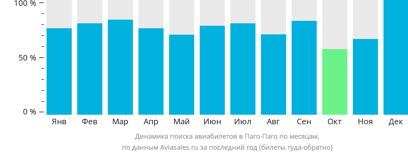 Динамика поиска авиабилетов в Паго-Паго по месяцам