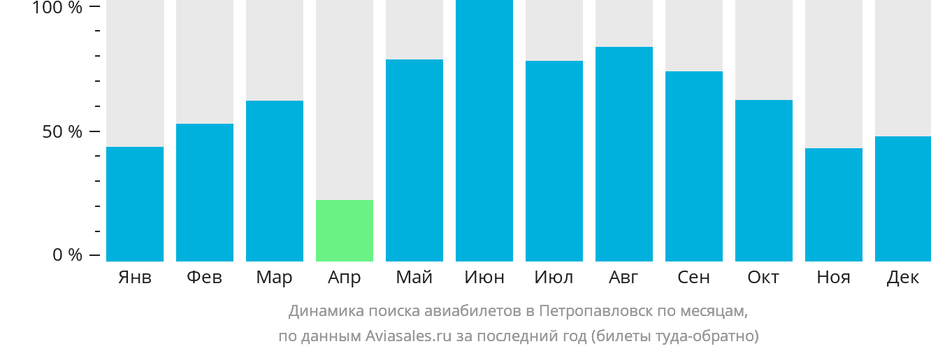 Динамика поиска авиабилетов в Петропавловск по месяцам