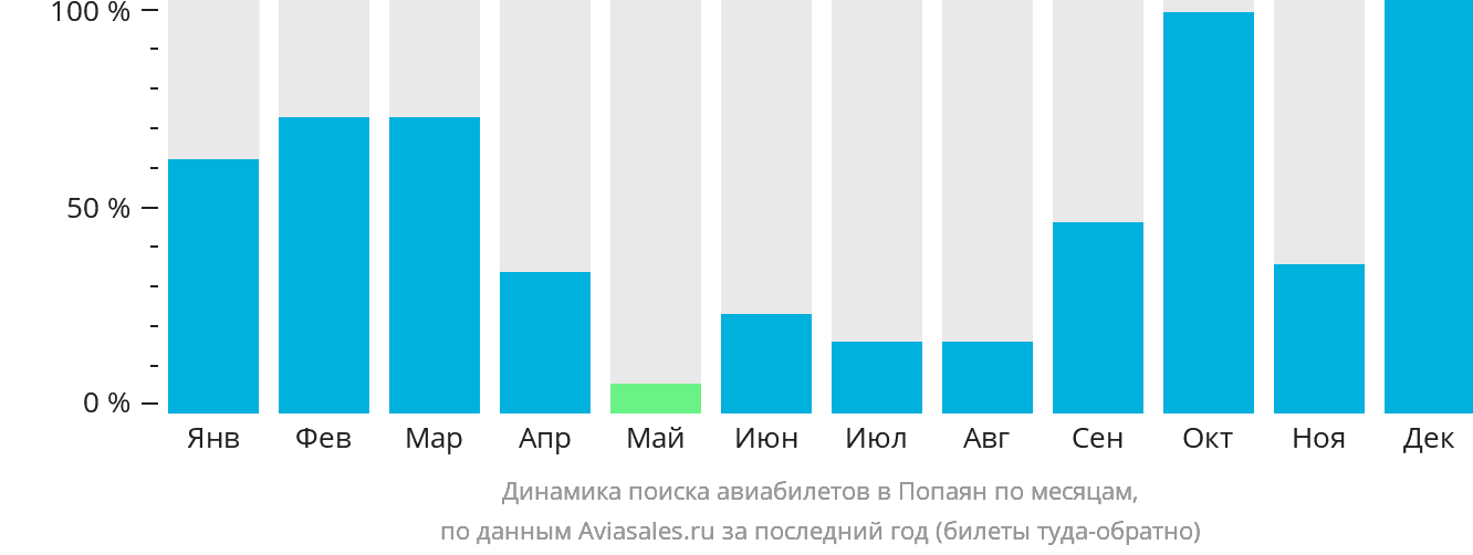 Динамика поиска авиабилетов в Попаян по месяцам