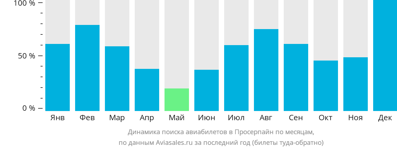 Динамика поиска авиабилетов в Просерпайн по месяцам