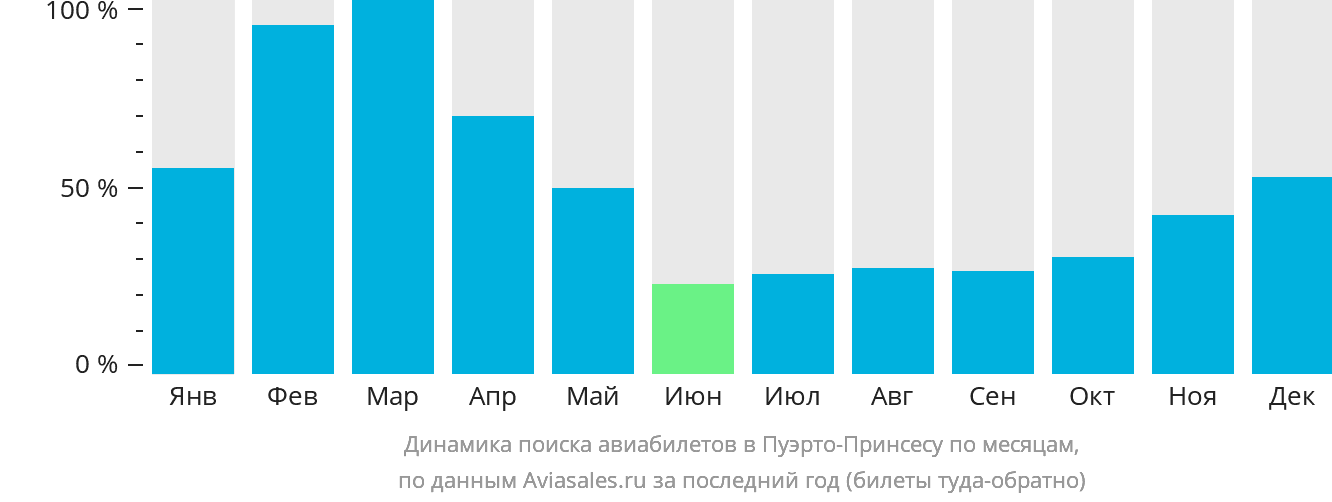 Динамика поиска авиабилетов в Пуэрто-Принсесу по месяцам