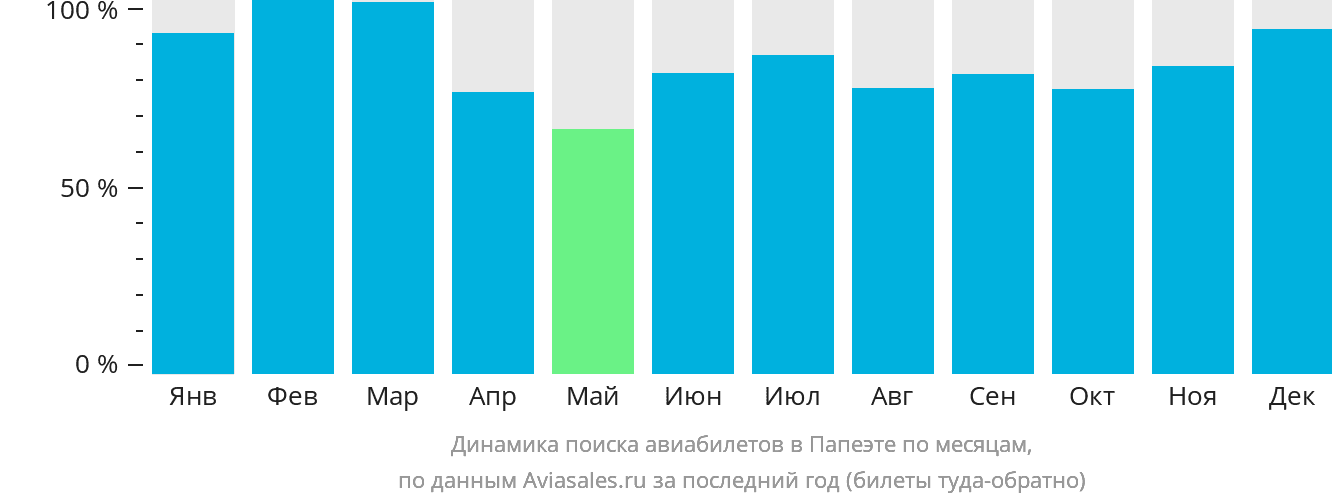 Динамика поиска авиабилетов в Папеэте по месяцам