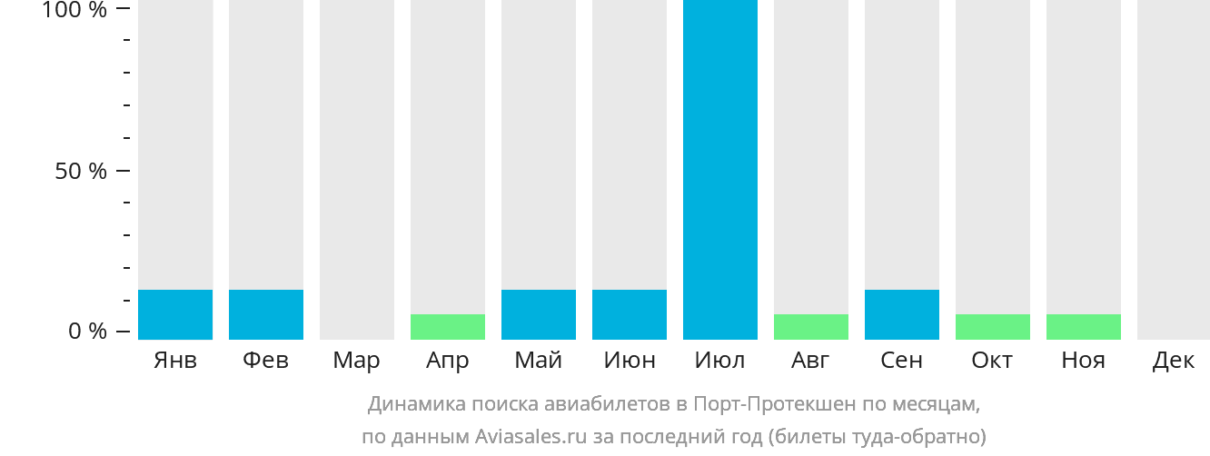 Динамика поиска авиабилетов в Порт-Протекшен по месяцам