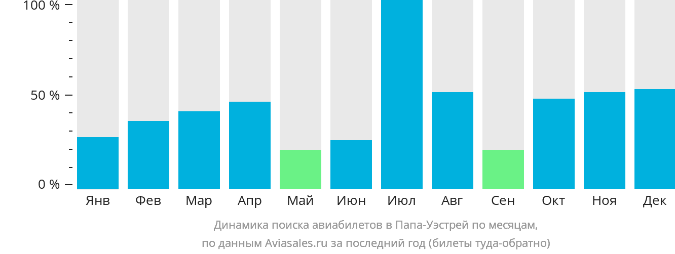 Динамика поиска авиабилетов в Папа-Уэстрей по месяцам