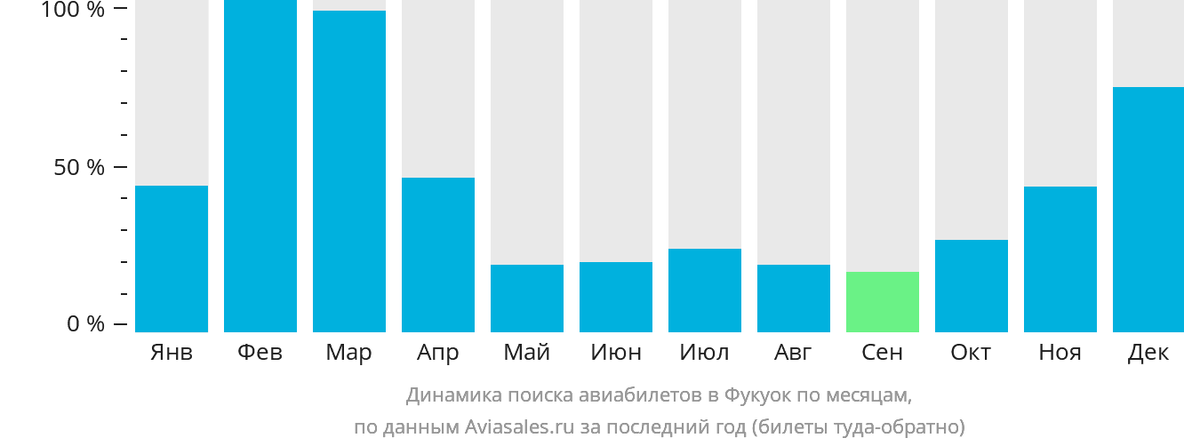 Динамика поиска авиабилетов в Фукуок по месяцам