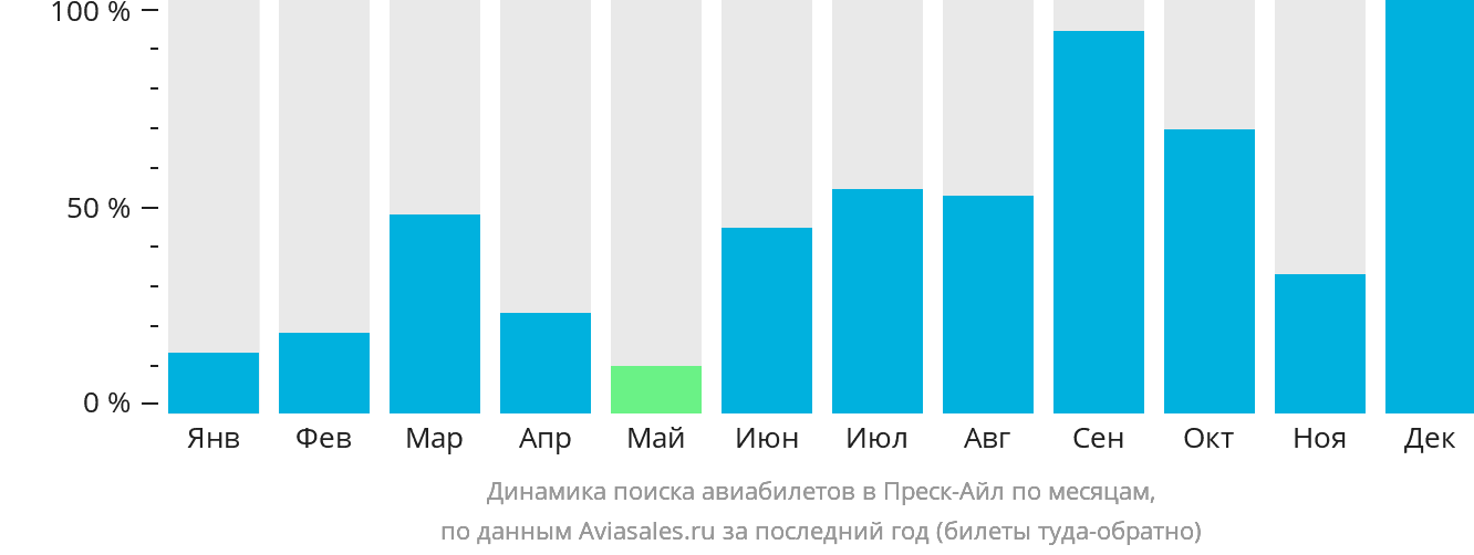 Динамика поиска авиабилетов в Преск-Айл по месяцам