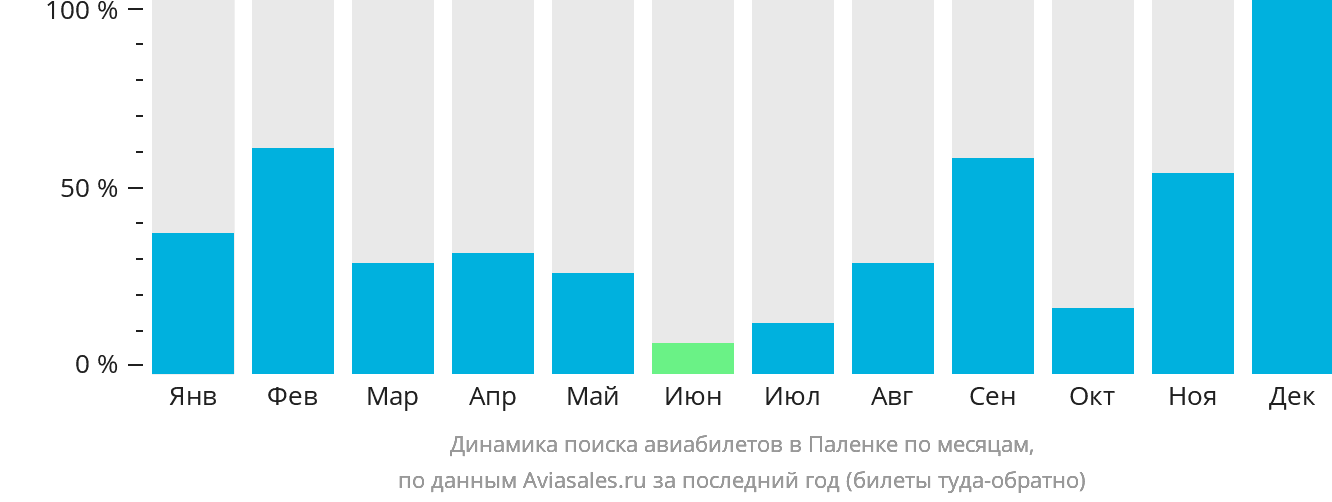 Динамика поиска авиабилетов в Паленке по месяцам