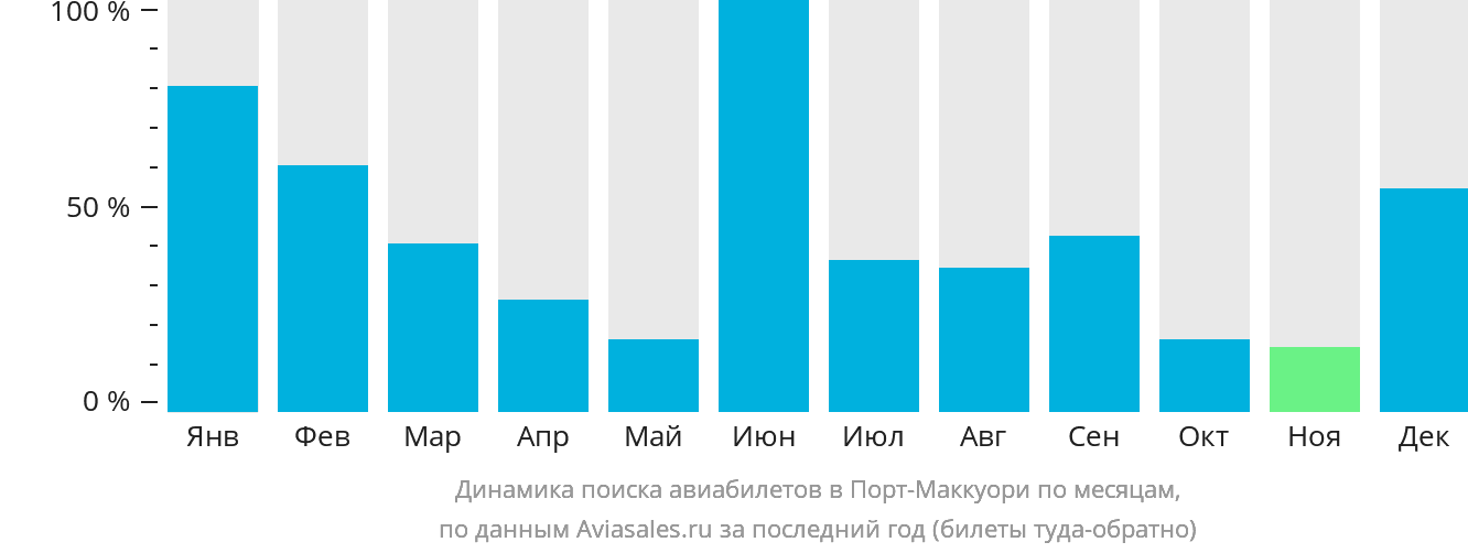 Динамика поиска авиабилетов в Порт-Маккуори по месяцам
