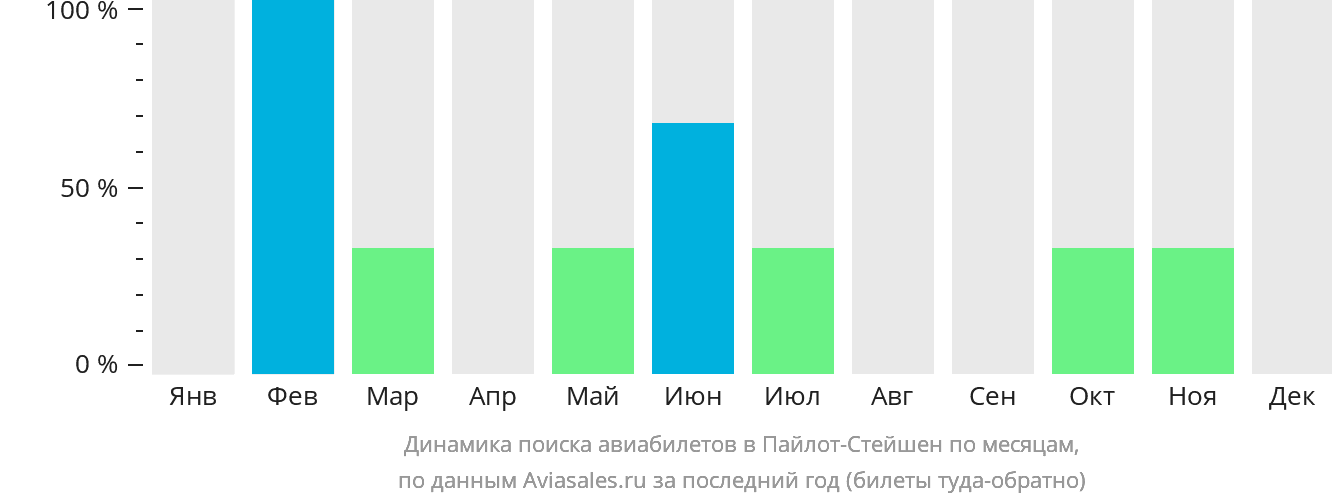 Динамика поиска авиабилетов в Пайлот-Стейшен по месяцам