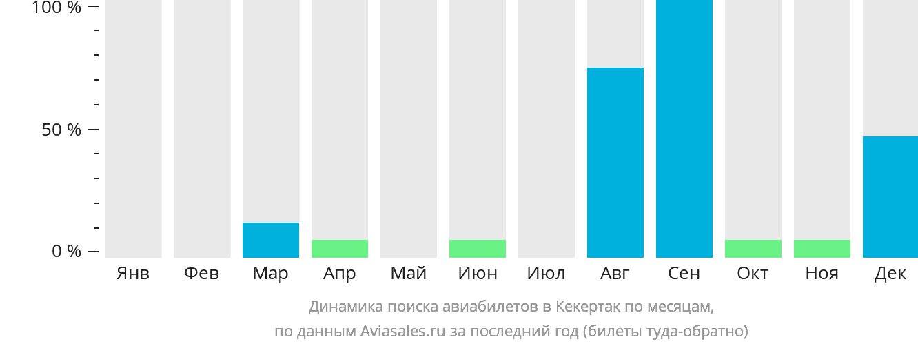 Динамика поиска авиабилетов в Кекертак по месяцам