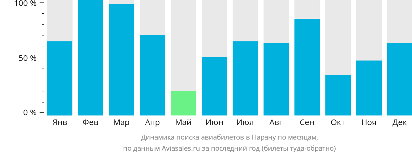 Динамика поиска авиабилетов в Парану по месяцам