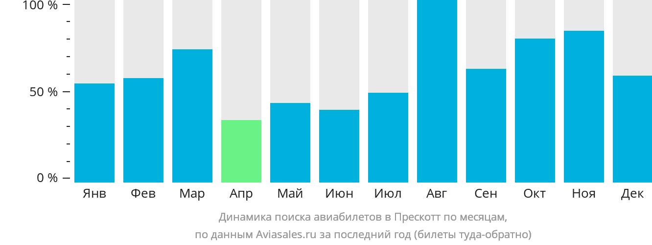 Динамика поиска авиабилетов в Прескотт по месяцам
