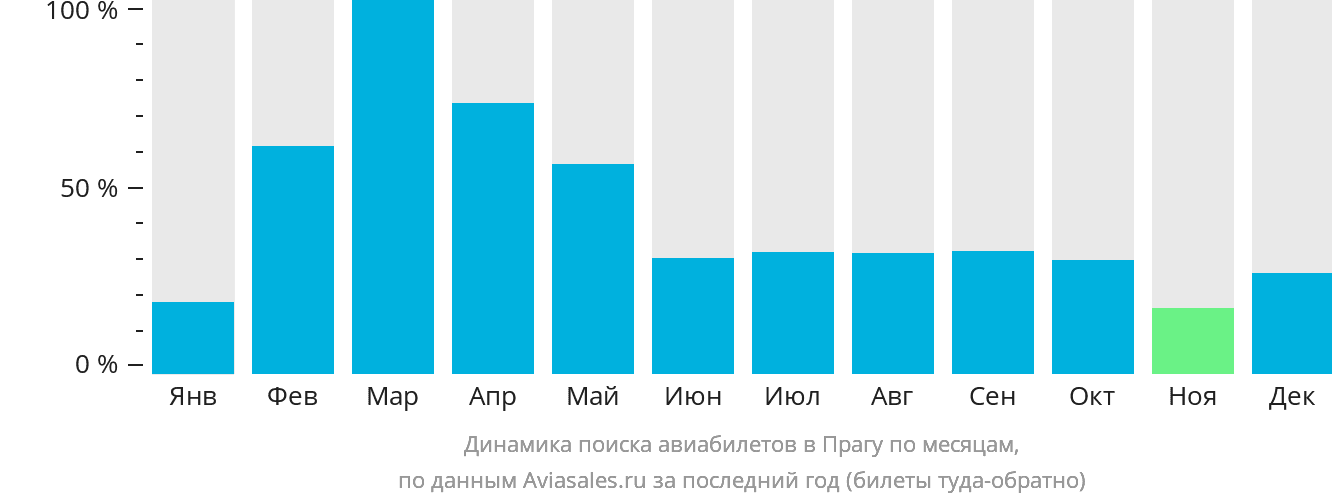 Динамика поиска авиабилетов в Прагу по месяцам