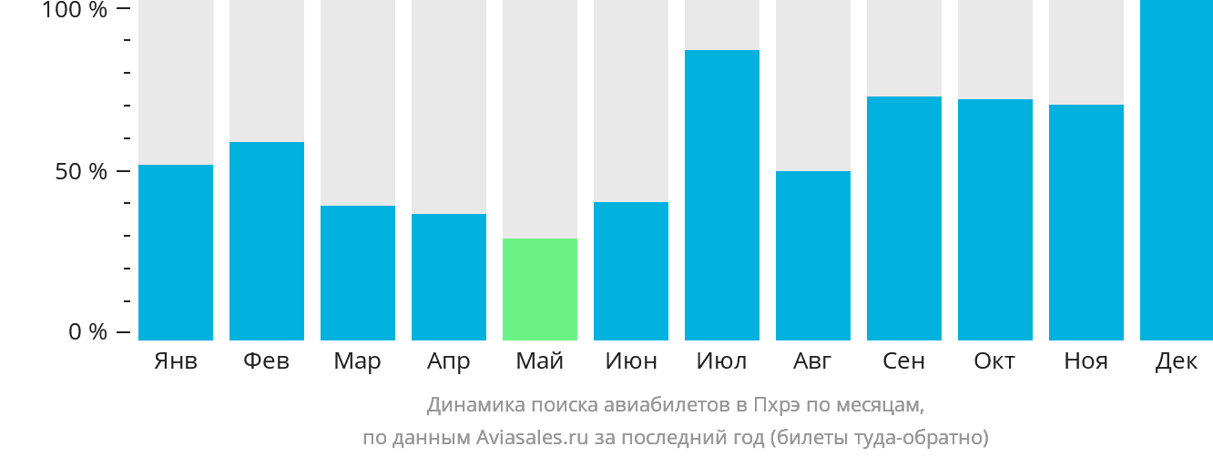 Динамика поиска авиабилетов в Пхрэ по месяцам