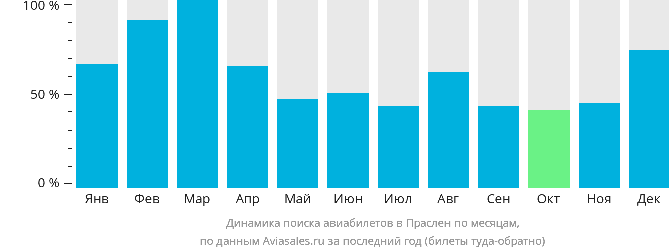 Динамика поиска авиабилетов в Праслен по месяцам