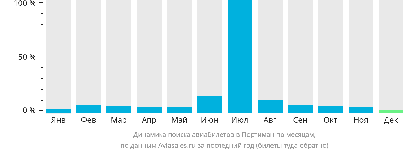 Динамика поиска авиабилетов в Портиман по месяцам