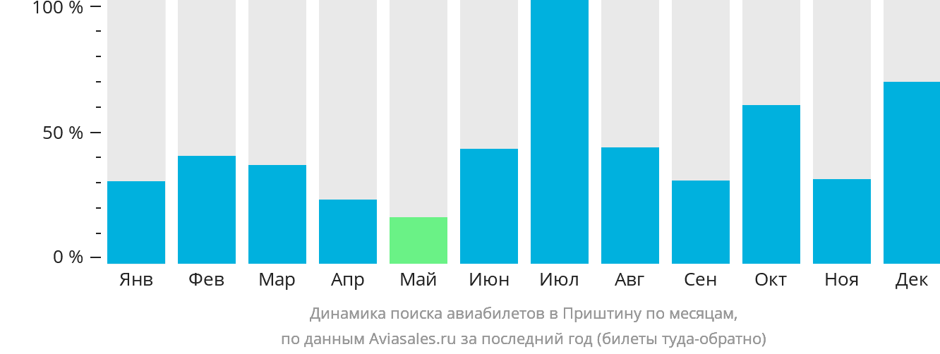 Динамика поиска авиабилетов в Приштину по месяцам
