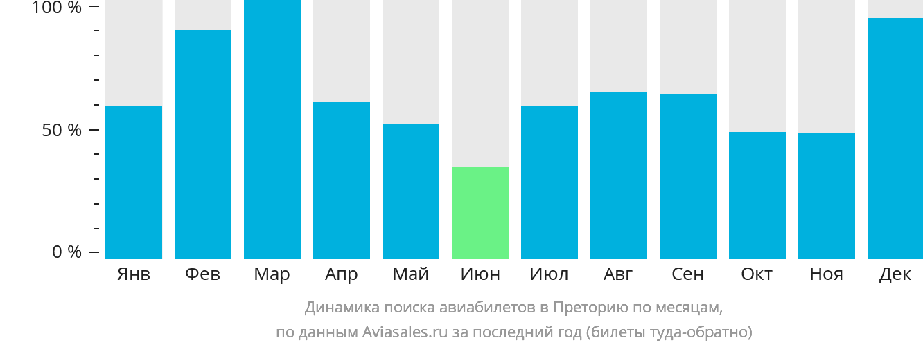 Динамика поиска авиабилетов в Преторию по месяцам