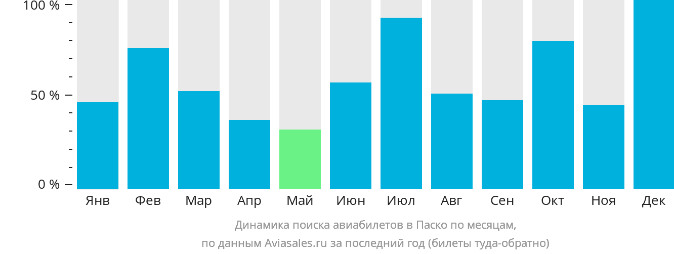 Динамика поиска авиабилетов в Паско по месяцам