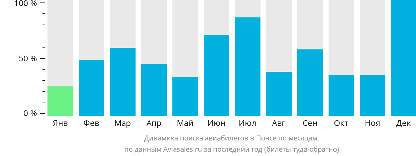 Динамика поиска авиабилетов в Понсе по месяцам