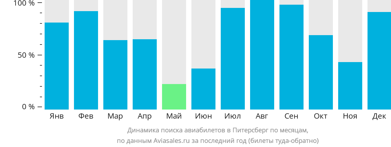 Динамика поиска авиабилетов в Питерсберг по месяцам