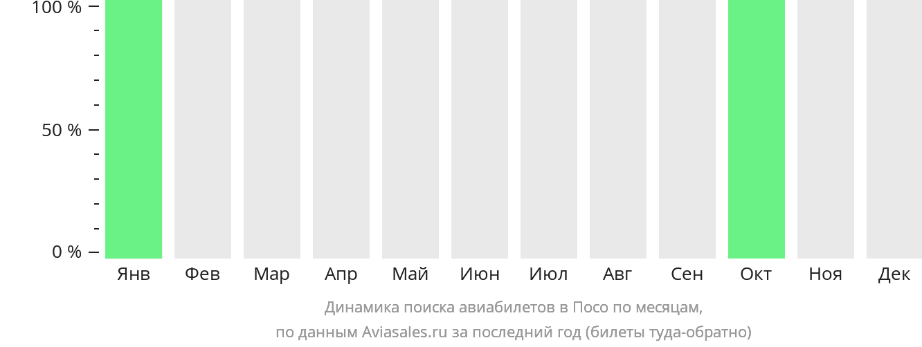 Динамика поиска авиабилетов в Посо по месяцам