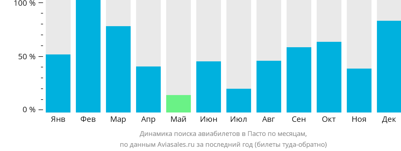 Динамика поиска авиабилетов в Пасто по месяцам