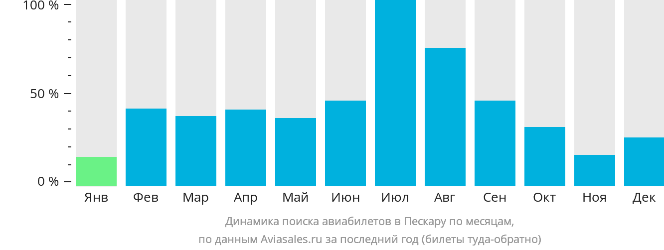 Динамика поиска авиабилетов в Пескару по месяцам