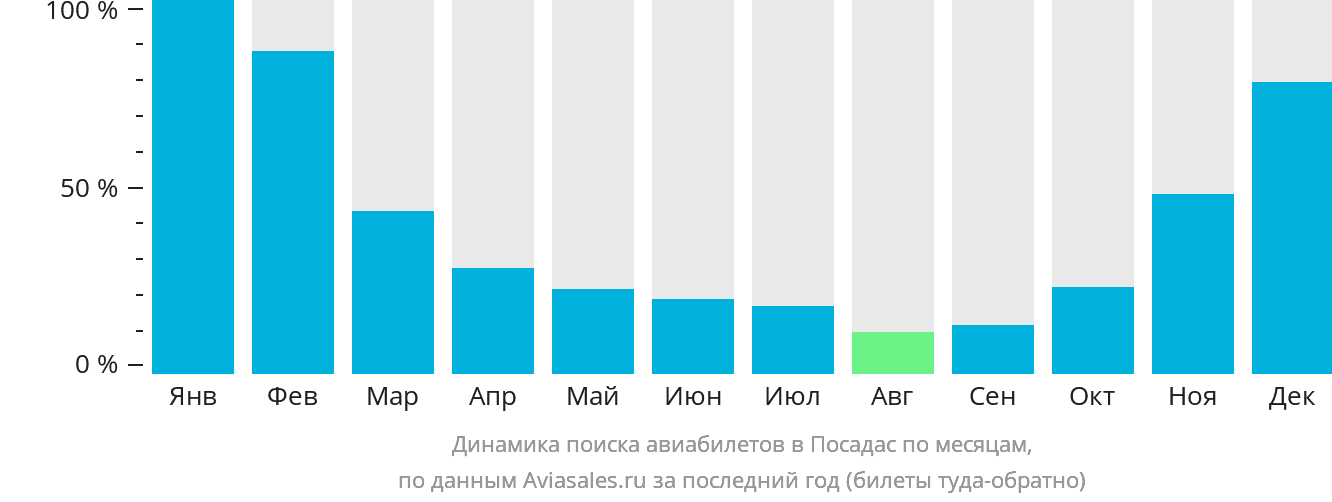 Динамика поиска авиабилетов в Посадас по месяцам