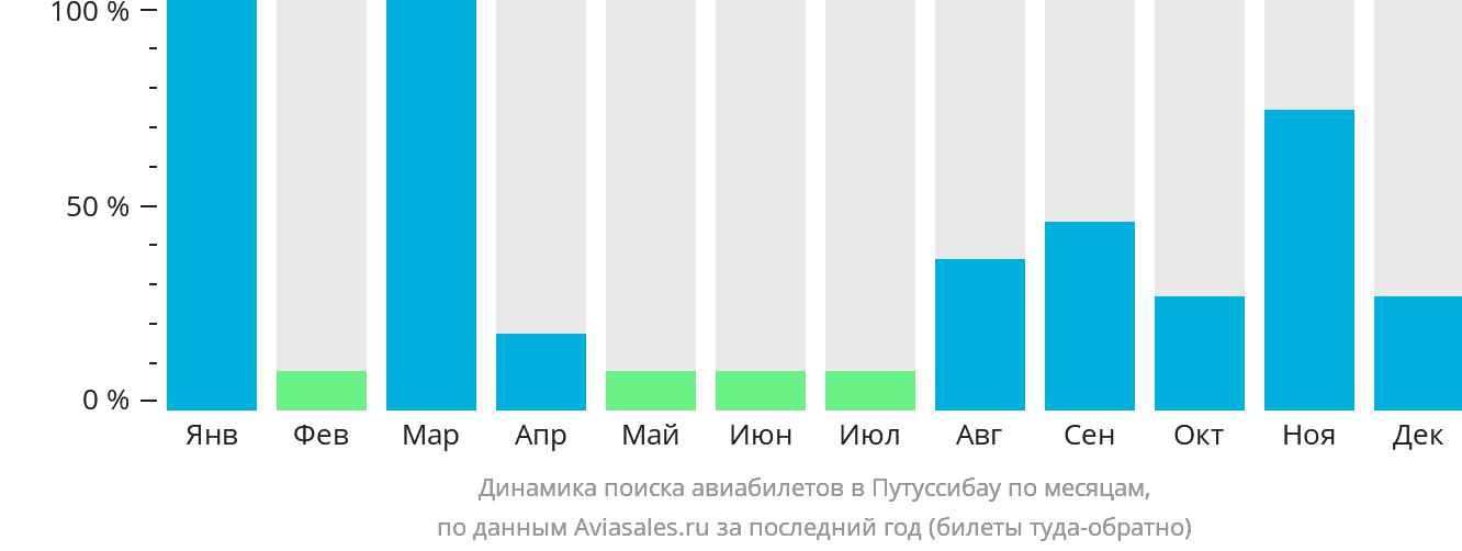 Динамика поиска авиабилетов в Путуссибау по месяцам