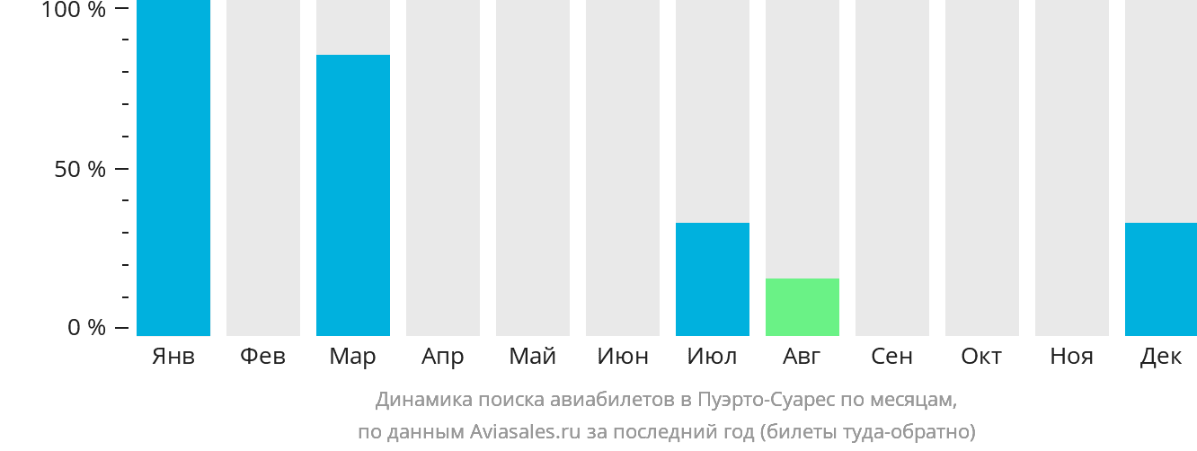 Динамика поиска авиабилетов в Пуэрто-Суарес по месяцам