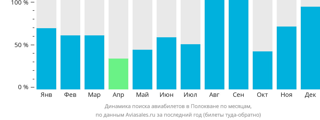 Динамика поиска авиабилетов в Полокване по месяцам