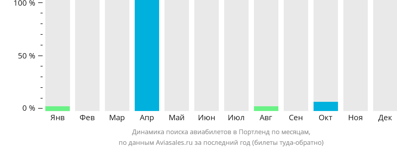 Динамика поиска авиабилетов в Портленд по месяцам