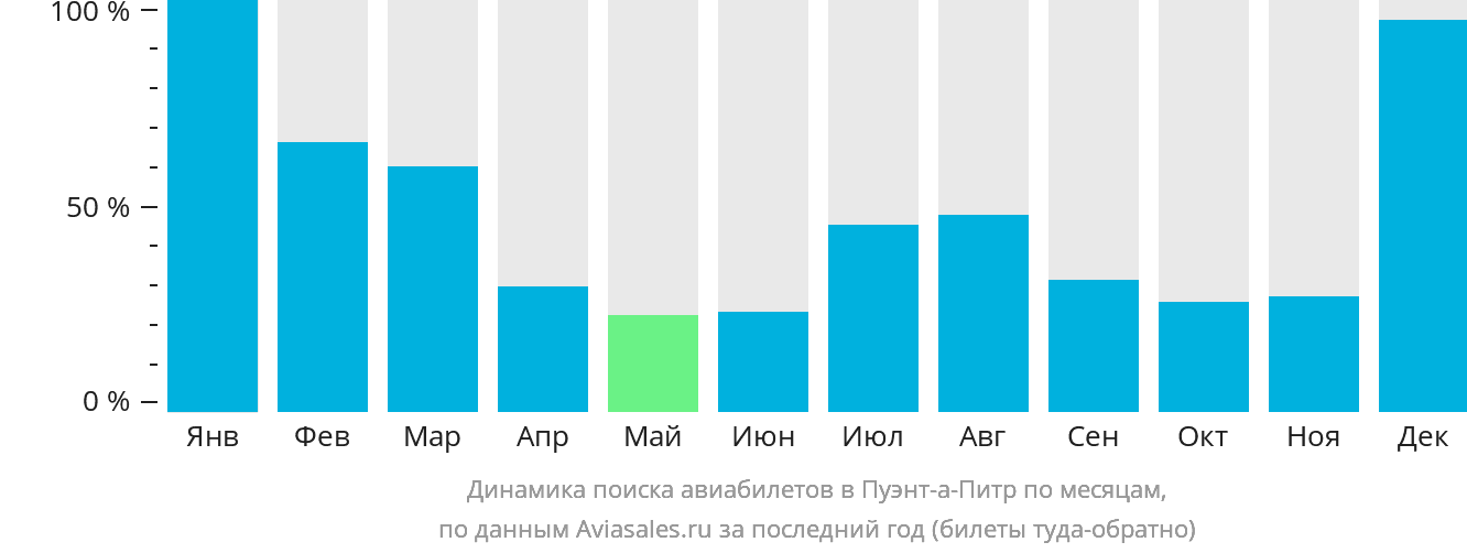 Динамика поиска авиабилетов в Пуэнт-а-Питр по месяцам
